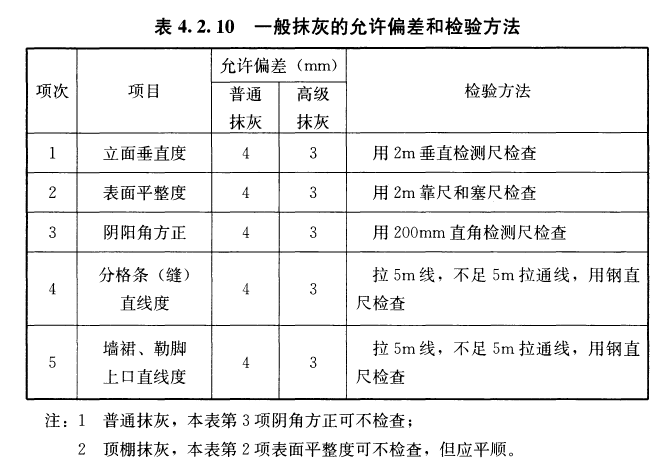 建筑裝飾裝修工程質(zhì)量驗(yàn)收標(biāo)準(zhǔn)（GB 50210-2018）中對(duì)一般抹灰墻體規(guī)定及檢測方法